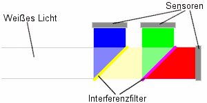 Bildaufteilung bei 3-CCD-Kameras