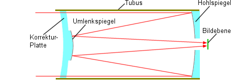 Maksutov-Cassegrain-Objektiv