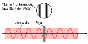 Polfilter in Durchlaßrichtung