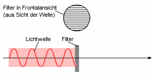 Polfilter in Sperrichtung