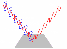 Polarisierung durch Reflexion