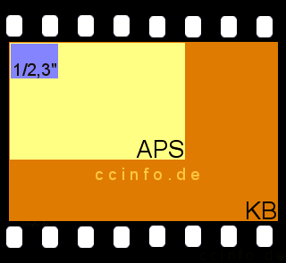 Sensorformate KB, APS und 1/2,3"