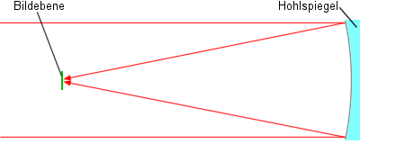Prinzip eines Spiegelobjektivs